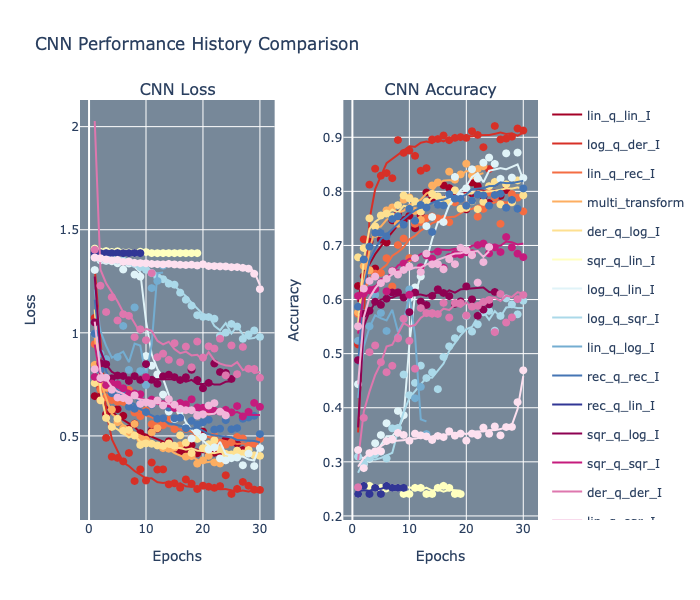 'Image showing the mean loss through epochs for various transformations'